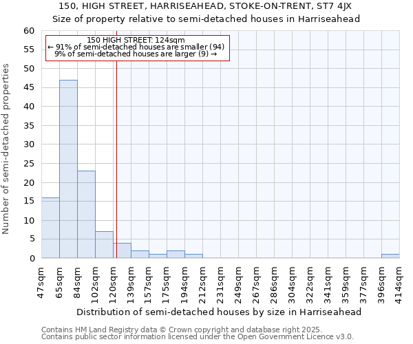 150, HIGH STREET, HARRISEAHEAD, STOKE-ON-TRENT, ST7 4JX: Size of property relative to detached houses in Harriseahead