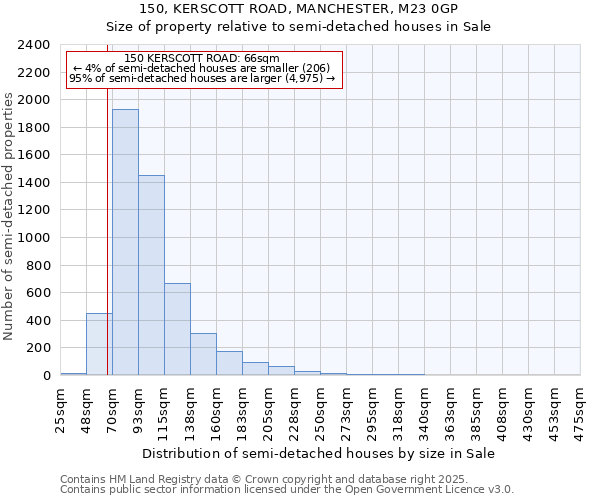 150, KERSCOTT ROAD, MANCHESTER, M23 0GP: Size of property relative to detached houses in Sale