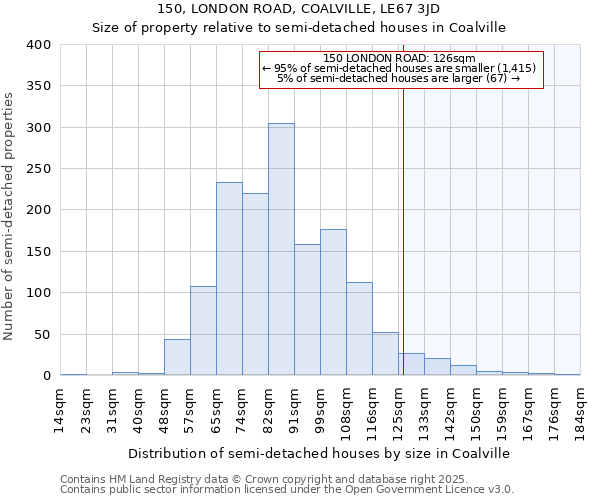 150, LONDON ROAD, COALVILLE, LE67 3JD: Size of property relative to detached houses in Coalville