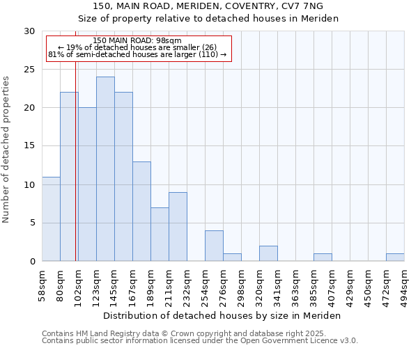 150, MAIN ROAD, MERIDEN, COVENTRY, CV7 7NG: Size of property relative to detached houses in Meriden