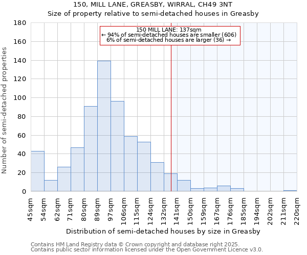 150, MILL LANE, GREASBY, WIRRAL, CH49 3NT: Size of property relative to detached houses in Greasby