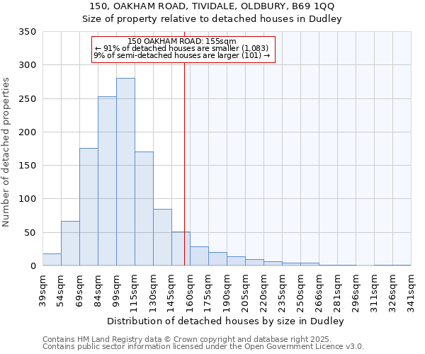 150, OAKHAM ROAD, TIVIDALE, OLDBURY, B69 1QQ: Size of property relative to detached houses in Dudley