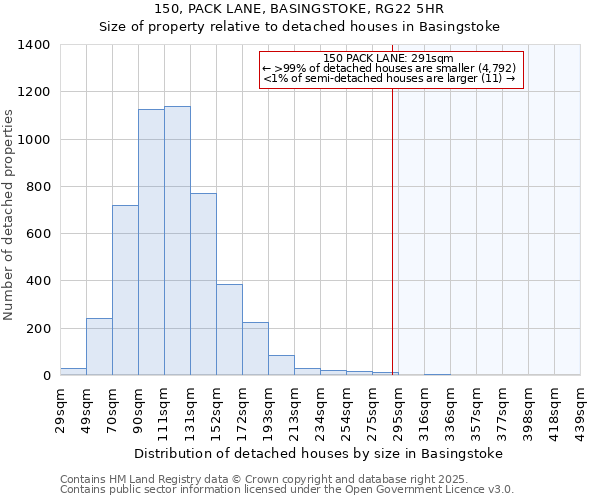 150, PACK LANE, BASINGSTOKE, RG22 5HR: Size of property relative to detached houses in Basingstoke