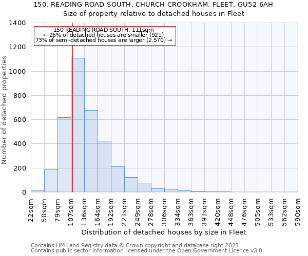 150, READING ROAD SOUTH, CHURCH CROOKHAM, FLEET, GU52 6AH: Size of property relative to detached houses in Fleet