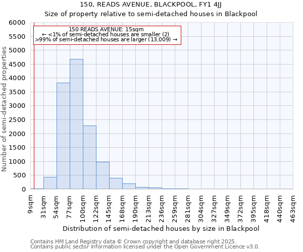 150, READS AVENUE, BLACKPOOL, FY1 4JJ: Size of property relative to detached houses in Blackpool