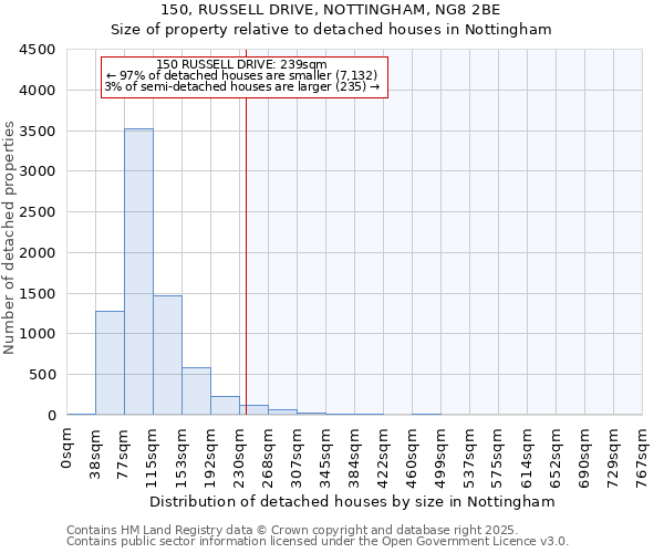 150, RUSSELL DRIVE, NOTTINGHAM, NG8 2BE: Size of property relative to detached houses in Nottingham