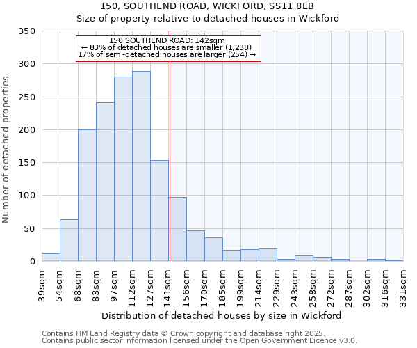 150, SOUTHEND ROAD, WICKFORD, SS11 8EB: Size of property relative to detached houses in Wickford