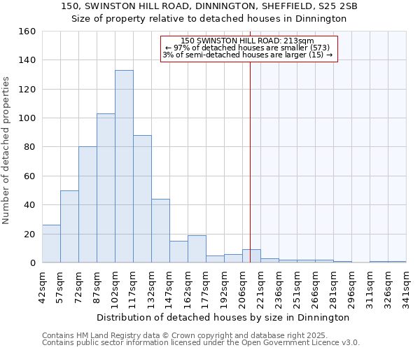 150, SWINSTON HILL ROAD, DINNINGTON, SHEFFIELD, S25 2SB: Size of property relative to detached houses in Dinnington