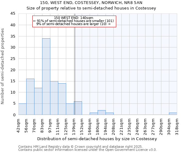 150, WEST END, COSTESSEY, NORWICH, NR8 5AN: Size of property relative to detached houses in Costessey