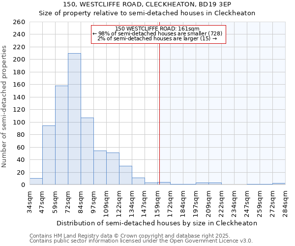 150, WESTCLIFFE ROAD, CLECKHEATON, BD19 3EP: Size of property relative to detached houses in Cleckheaton