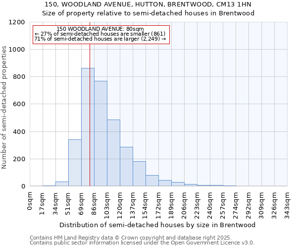 150, WOODLAND AVENUE, HUTTON, BRENTWOOD, CM13 1HN: Size of property relative to detached houses in Brentwood