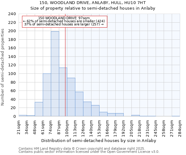 150, WOODLAND DRIVE, ANLABY, HULL, HU10 7HT: Size of property relative to detached houses in Anlaby