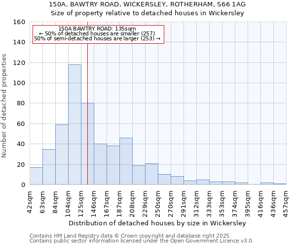 150A, BAWTRY ROAD, WICKERSLEY, ROTHERHAM, S66 1AG: Size of property relative to detached houses in Wickersley