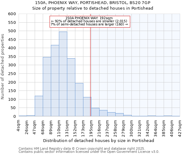 150A, PHOENIX WAY, PORTISHEAD, BRISTOL, BS20 7GP: Size of property relative to detached houses in Portishead