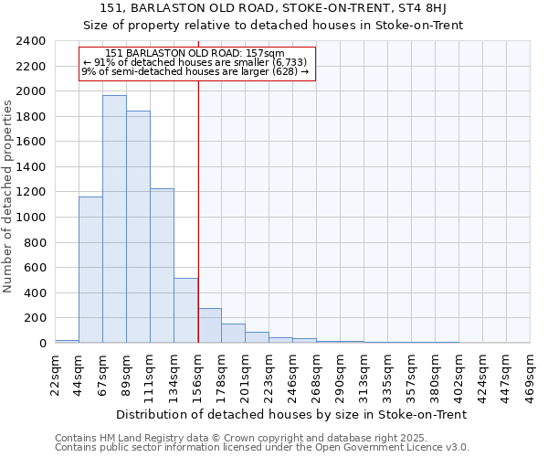 151, BARLASTON OLD ROAD, STOKE-ON-TRENT, ST4 8HJ: Size of property relative to detached houses in Stoke-on-Trent