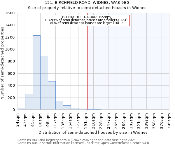 151, BIRCHFIELD ROAD, WIDNES, WA8 9EG: Size of property relative to detached houses in Widnes