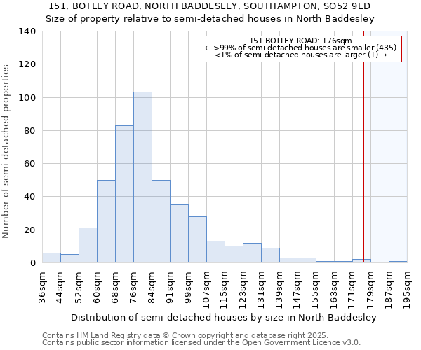 151, BOTLEY ROAD, NORTH BADDESLEY, SOUTHAMPTON, SO52 9ED: Size of property relative to detached houses in North Baddesley