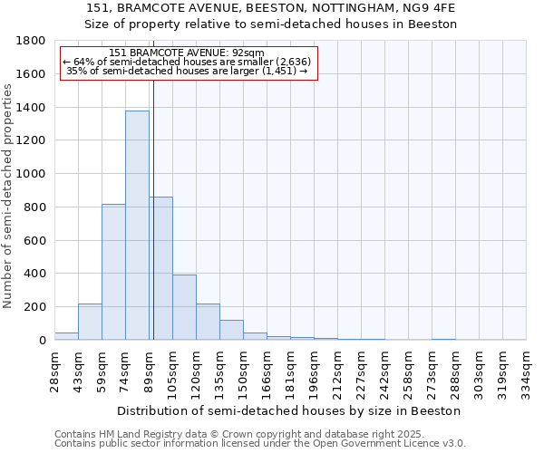 151, BRAMCOTE AVENUE, BEESTON, NOTTINGHAM, NG9 4FE: Size of property relative to detached houses in Beeston