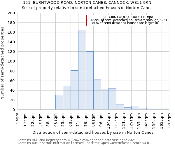 151, BURNTWOOD ROAD, NORTON CANES, CANNOCK, WS11 9RN: Size of property relative to detached houses in Norton Canes