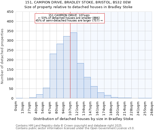 151, CAMPION DRIVE, BRADLEY STOKE, BRISTOL, BS32 0EW: Size of property relative to detached houses in Bradley Stoke