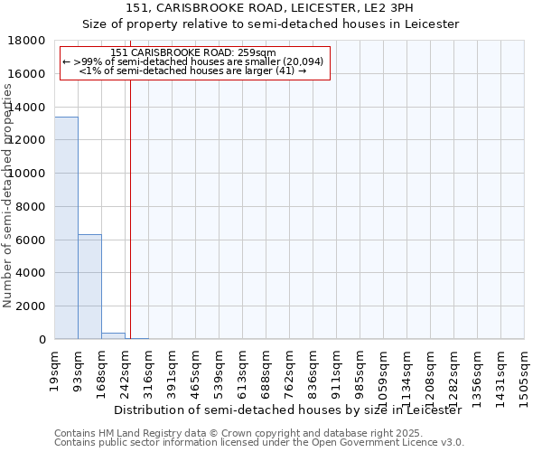 151, CARISBROOKE ROAD, LEICESTER, LE2 3PH: Size of property relative to detached houses in Leicester