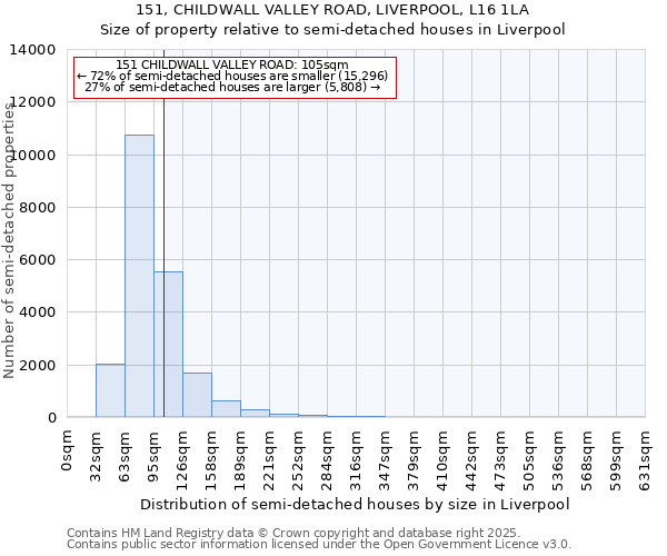 151, CHILDWALL VALLEY ROAD, LIVERPOOL, L16 1LA: Size of property relative to detached houses in Liverpool