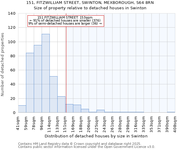 151, FITZWILLIAM STREET, SWINTON, MEXBOROUGH, S64 8RN: Size of property relative to detached houses in Swinton