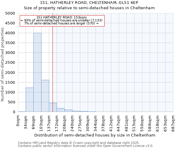 151, HATHERLEY ROAD, CHELTENHAM, GL51 6EP: Size of property relative to detached houses in Cheltenham