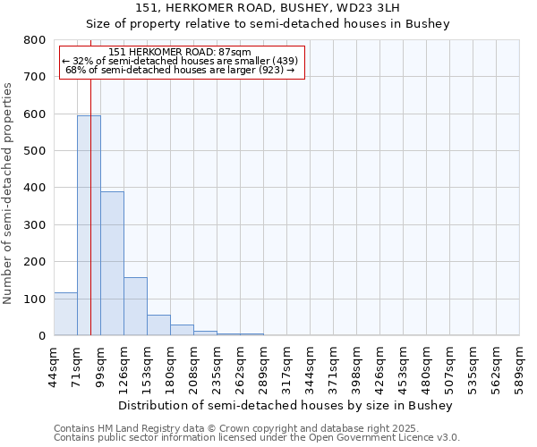 151, HERKOMER ROAD, BUSHEY, WD23 3LH: Size of property relative to detached houses in Bushey