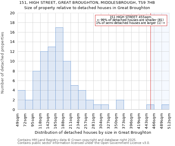 151, HIGH STREET, GREAT BROUGHTON, MIDDLESBROUGH, TS9 7HB: Size of property relative to detached houses in Great Broughton