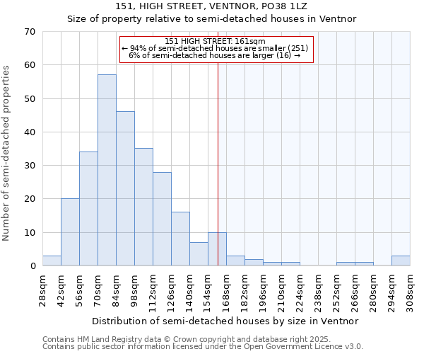 151, HIGH STREET, VENTNOR, PO38 1LZ: Size of property relative to detached houses in Ventnor