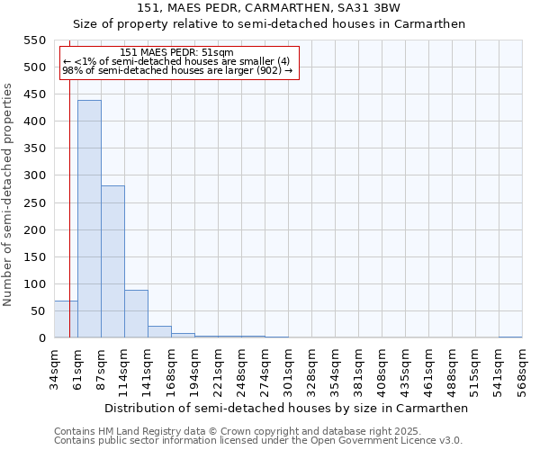 151, MAES PEDR, CARMARTHEN, SA31 3BW: Size of property relative to detached houses in Carmarthen