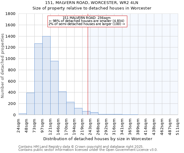 151, MALVERN ROAD, WORCESTER, WR2 4LN: Size of property relative to detached houses in Worcester