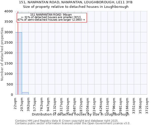 151, NANPANTAN ROAD, NANPANTAN, LOUGHBOROUGH, LE11 3YB: Size of property relative to detached houses in Loughborough