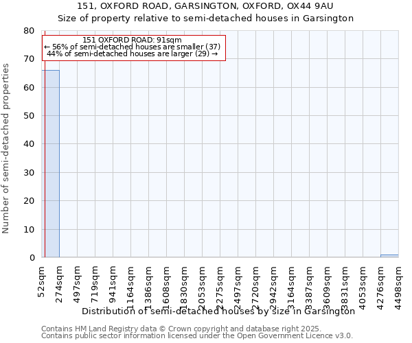 151, OXFORD ROAD, GARSINGTON, OXFORD, OX44 9AU: Size of property relative to detached houses in Garsington