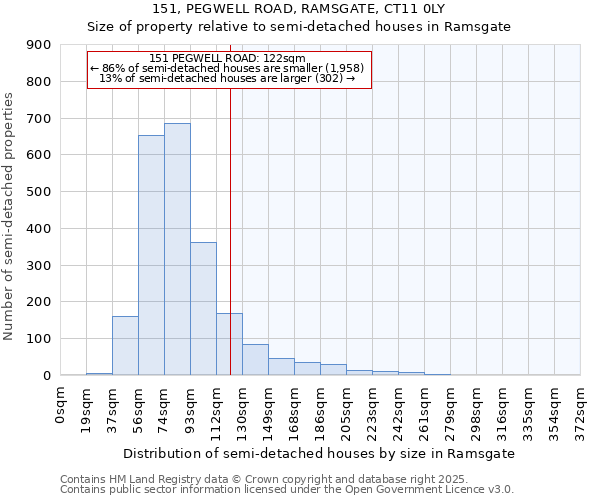 151, PEGWELL ROAD, RAMSGATE, CT11 0LY: Size of property relative to detached houses in Ramsgate