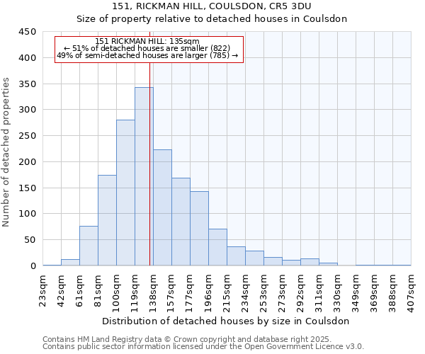 151, RICKMAN HILL, COULSDON, CR5 3DU: Size of property relative to detached houses in Coulsdon