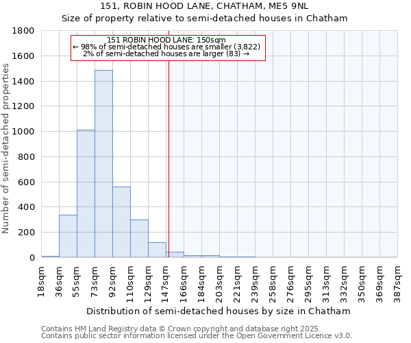 151, ROBIN HOOD LANE, CHATHAM, ME5 9NL: Size of property relative to detached houses in Chatham