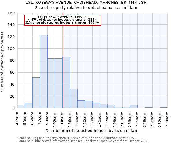 151, ROSEWAY AVENUE, CADISHEAD, MANCHESTER, M44 5GH: Size of property relative to detached houses in Irlam