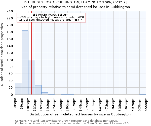 151, RUGBY ROAD, CUBBINGTON, LEAMINGTON SPA, CV32 7JJ: Size of property relative to detached houses in Cubbington