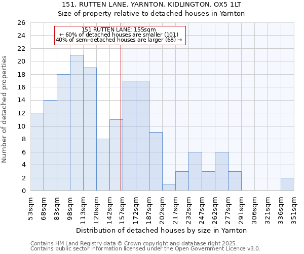 151, RUTTEN LANE, YARNTON, KIDLINGTON, OX5 1LT: Size of property relative to detached houses in Yarnton