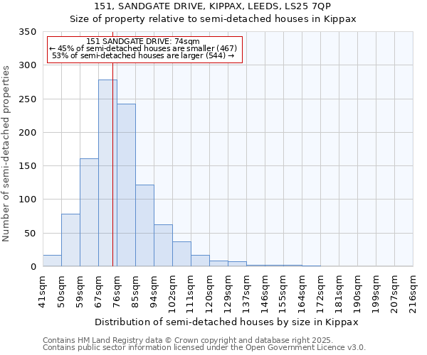 151, SANDGATE DRIVE, KIPPAX, LEEDS, LS25 7QP: Size of property relative to detached houses in Kippax