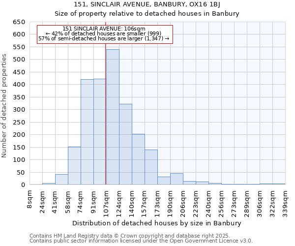 151, SINCLAIR AVENUE, BANBURY, OX16 1BJ: Size of property relative to detached houses in Banbury