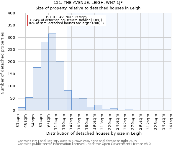 151, THE AVENUE, LEIGH, WN7 1JF: Size of property relative to detached houses in Leigh