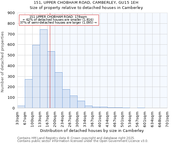 151, UPPER CHOBHAM ROAD, CAMBERLEY, GU15 1EH: Size of property relative to detached houses in Camberley