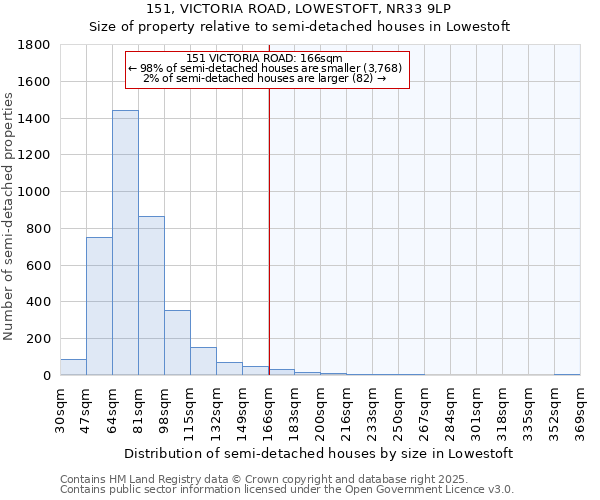 151, VICTORIA ROAD, LOWESTOFT, NR33 9LP: Size of property relative to detached houses in Lowestoft