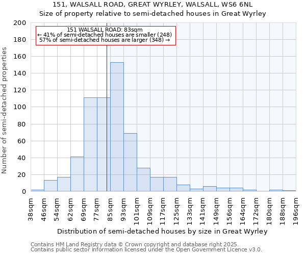 151, WALSALL ROAD, GREAT WYRLEY, WALSALL, WS6 6NL: Size of property relative to detached houses in Great Wyrley