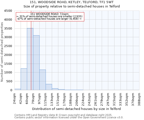 151, WOODSIDE ROAD, KETLEY, TELFORD, TF1 5WT: Size of property relative to detached houses in Telford