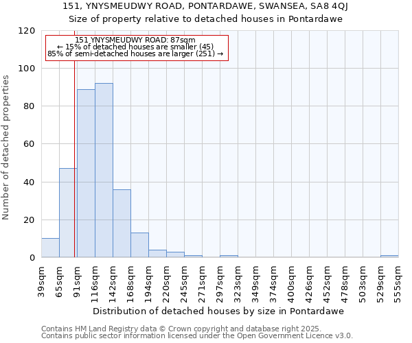 151, YNYSMEUDWY ROAD, PONTARDAWE, SWANSEA, SA8 4QJ: Size of property relative to detached houses in Pontardawe