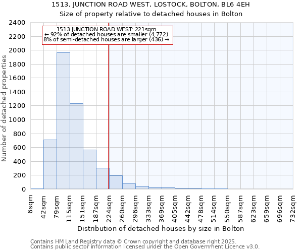 1513, JUNCTION ROAD WEST, LOSTOCK, BOLTON, BL6 4EH: Size of property relative to detached houses in Bolton